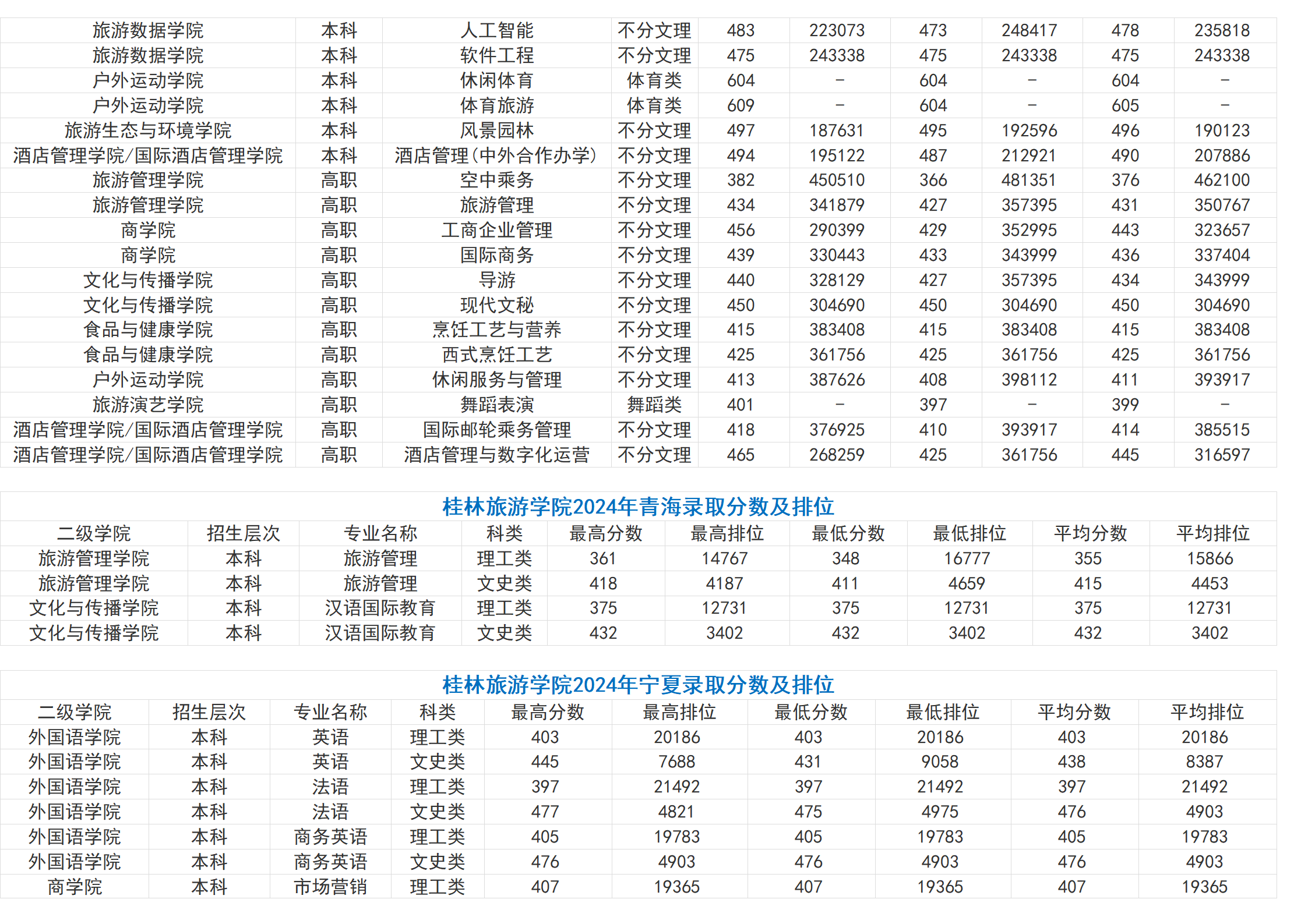桂林旅游学院－2024年招生分数线（省外）